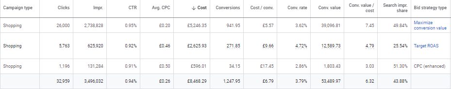 Pet supply Google Ads results screenshot